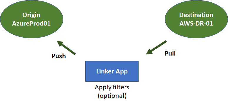 Cross Data Center Replication with Linker – Riccardo Di Nuzzo in UK